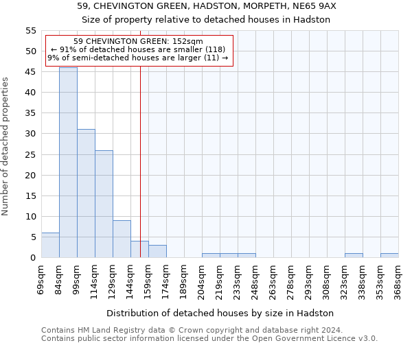 59, CHEVINGTON GREEN, HADSTON, MORPETH, NE65 9AX: Size of property relative to detached houses in Hadston