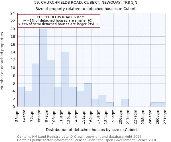 59, CHURCHFIELDS ROAD, CUBERT, NEWQUAY, TR8 5JN: Size of property relative to detached houses in Cubert