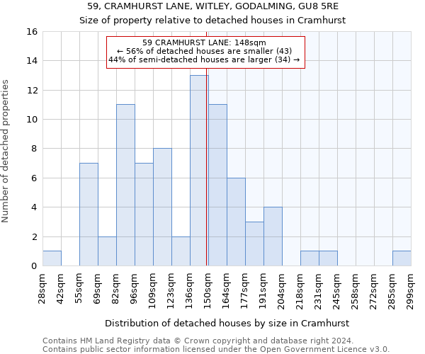 59, CRAMHURST LANE, WITLEY, GODALMING, GU8 5RE: Size of property relative to detached houses in Cramhurst