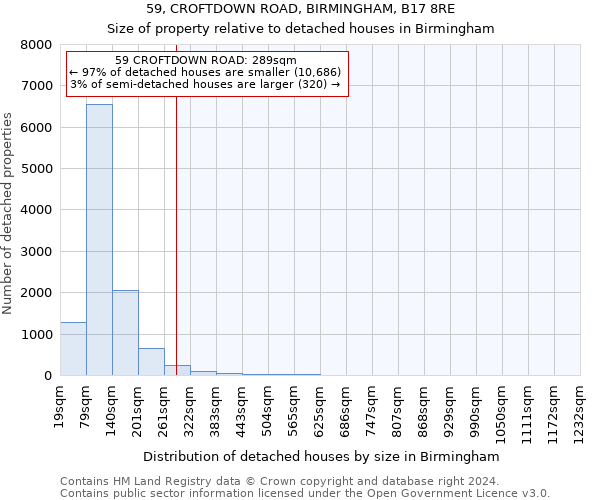 59, CROFTDOWN ROAD, BIRMINGHAM, B17 8RE: Size of property relative to detached houses in Birmingham