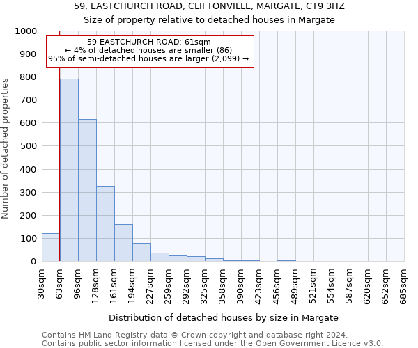 59, EASTCHURCH ROAD, CLIFTONVILLE, MARGATE, CT9 3HZ: Size of property relative to detached houses in Margate