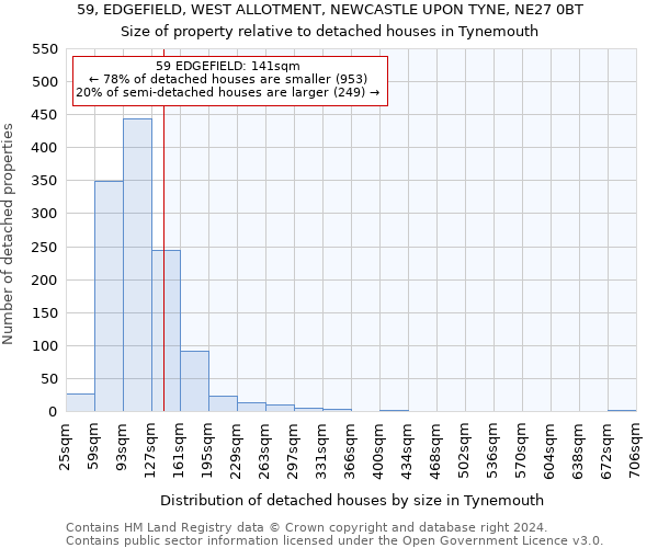 59, EDGEFIELD, WEST ALLOTMENT, NEWCASTLE UPON TYNE, NE27 0BT: Size of property relative to detached houses in Tynemouth