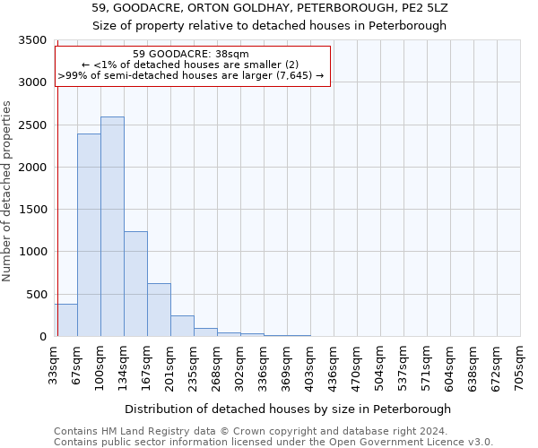 59, GOODACRE, ORTON GOLDHAY, PETERBOROUGH, PE2 5LZ: Size of property relative to detached houses in Peterborough