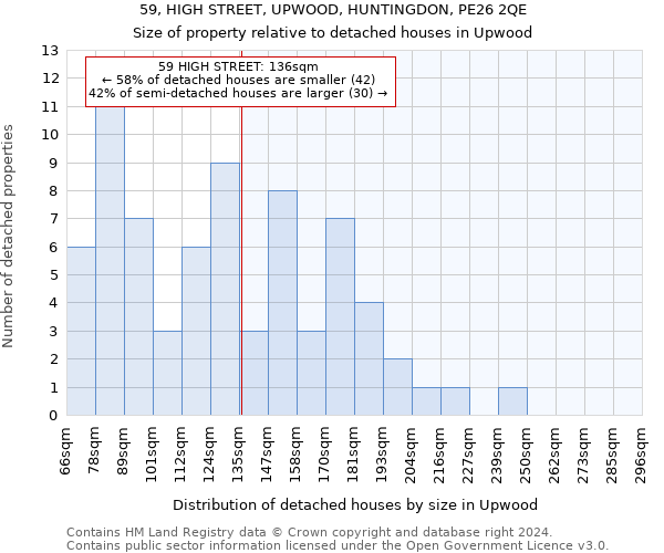 59, HIGH STREET, UPWOOD, HUNTINGDON, PE26 2QE: Size of property relative to detached houses in Upwood