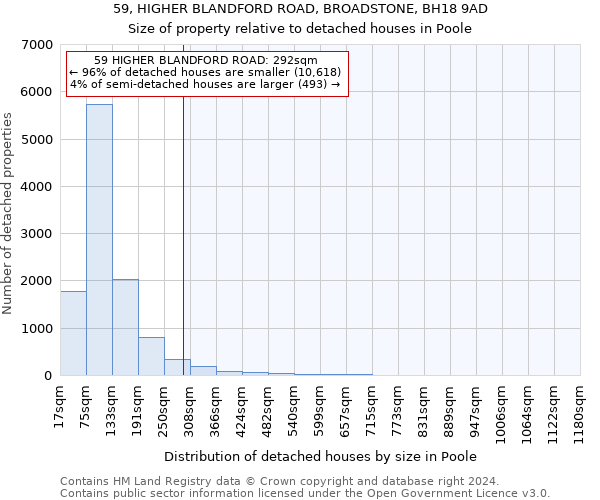 59, HIGHER BLANDFORD ROAD, BROADSTONE, BH18 9AD: Size of property relative to detached houses in Poole