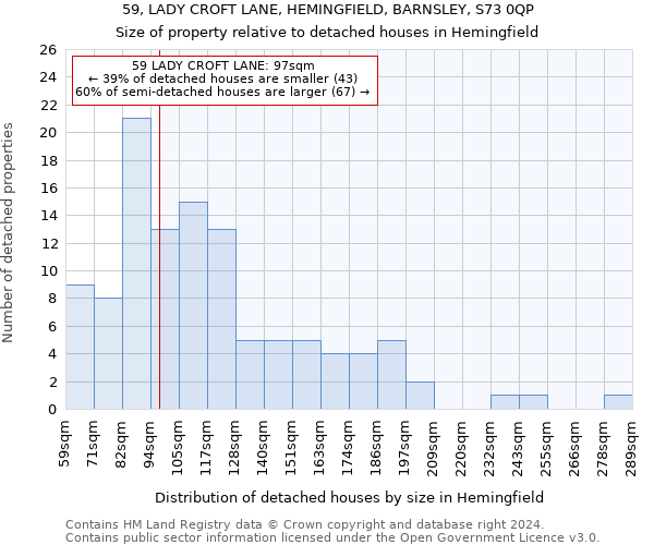 59, LADY CROFT LANE, HEMINGFIELD, BARNSLEY, S73 0QP: Size of property relative to detached houses in Hemingfield