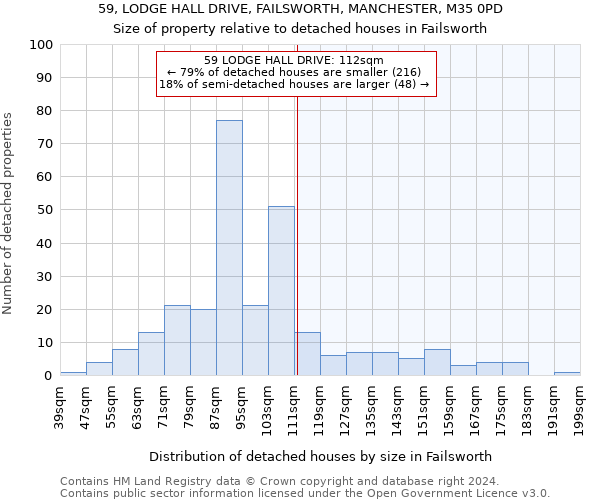 59, LODGE HALL DRIVE, FAILSWORTH, MANCHESTER, M35 0PD: Size of property relative to detached houses in Failsworth