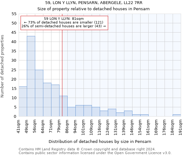 59, LON Y LLYN, PENSARN, ABERGELE, LL22 7RR: Size of property relative to detached houses in Pensarn