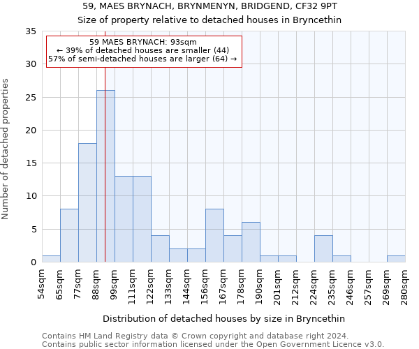 59, MAES BRYNACH, BRYNMENYN, BRIDGEND, CF32 9PT: Size of property relative to detached houses in Bryncethin