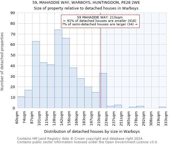 59, MAHADDIE WAY, WARBOYS, HUNTINGDON, PE28 2WE: Size of property relative to detached houses in Warboys