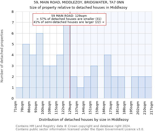 59, MAIN ROAD, MIDDLEZOY, BRIDGWATER, TA7 0NN: Size of property relative to detached houses in Middlezoy