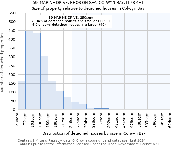 59, MARINE DRIVE, RHOS ON SEA, COLWYN BAY, LL28 4HT: Size of property relative to detached houses in Colwyn Bay