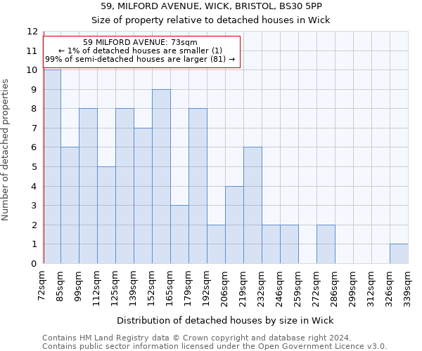 59, MILFORD AVENUE, WICK, BRISTOL, BS30 5PP: Size of property relative to detached houses in Wick