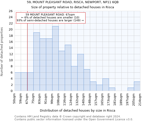 59, MOUNT PLEASANT ROAD, RISCA, NEWPORT, NP11 6QB: Size of property relative to detached houses in Risca