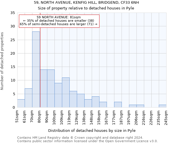 59, NORTH AVENUE, KENFIG HILL, BRIDGEND, CF33 6NH: Size of property relative to detached houses in Pyle