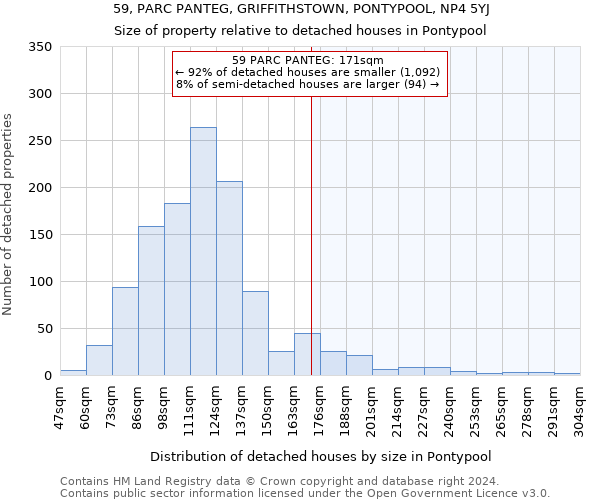 59, PARC PANTEG, GRIFFITHSTOWN, PONTYPOOL, NP4 5YJ: Size of property relative to detached houses in Pontypool