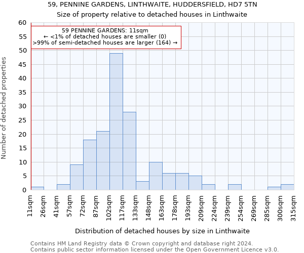 59, PENNINE GARDENS, LINTHWAITE, HUDDERSFIELD, HD7 5TN: Size of property relative to detached houses in Linthwaite