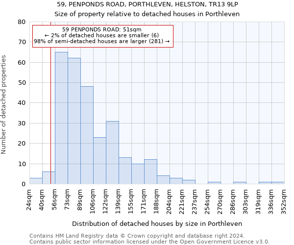 59, PENPONDS ROAD, PORTHLEVEN, HELSTON, TR13 9LP: Size of property relative to detached houses in Porthleven