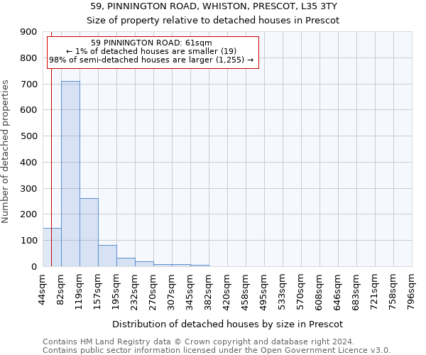 59, PINNINGTON ROAD, WHISTON, PRESCOT, L35 3TY: Size of property relative to detached houses in Prescot