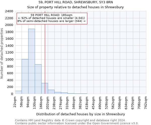 59, PORT HILL ROAD, SHREWSBURY, SY3 8RN: Size of property relative to detached houses in Shrewsbury