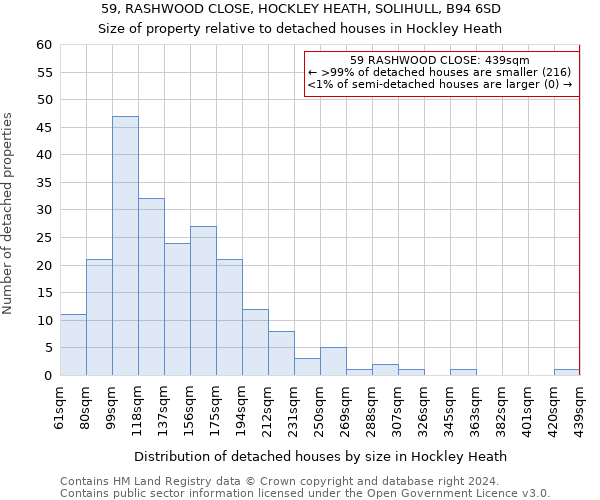 59, RASHWOOD CLOSE, HOCKLEY HEATH, SOLIHULL, B94 6SD: Size of property relative to detached houses in Hockley Heath