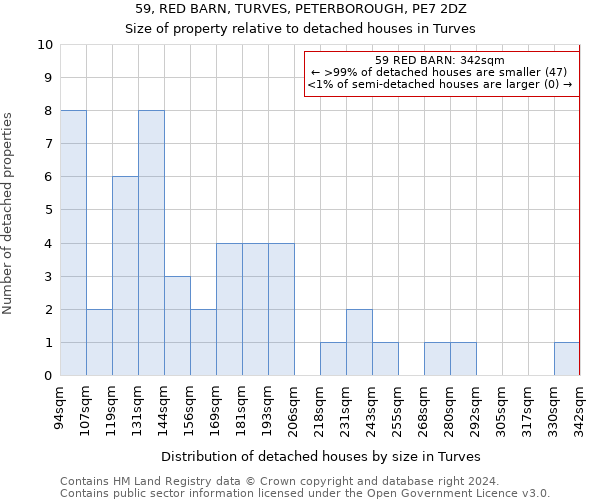 59, RED BARN, TURVES, PETERBOROUGH, PE7 2DZ: Size of property relative to detached houses in Turves