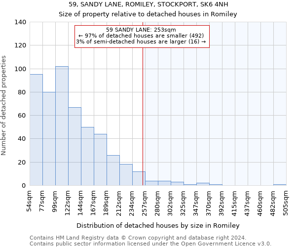 59, SANDY LANE, ROMILEY, STOCKPORT, SK6 4NH: Size of property relative to detached houses in Romiley