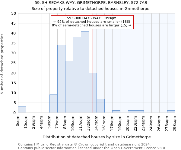 59, SHIREOAKS WAY, GRIMETHORPE, BARNSLEY, S72 7AB: Size of property relative to detached houses in Grimethorpe