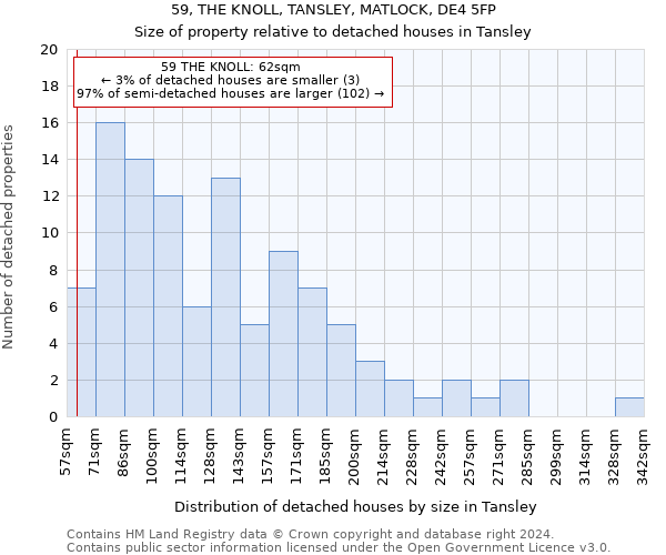 59, THE KNOLL, TANSLEY, MATLOCK, DE4 5FP: Size of property relative to detached houses in Tansley