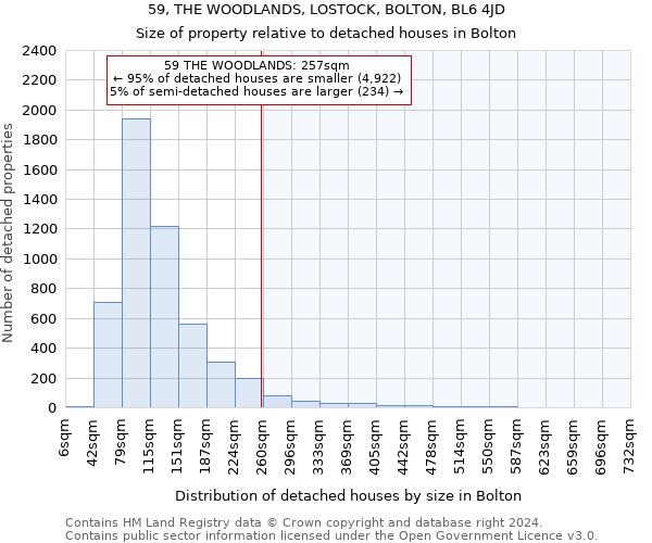 59, THE WOODLANDS, LOSTOCK, BOLTON, BL6 4JD: Size of property relative to detached houses in Bolton