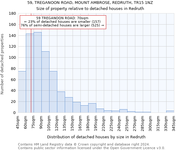 59, TREGANOON ROAD, MOUNT AMBROSE, REDRUTH, TR15 1NZ: Size of property relative to detached houses in Redruth