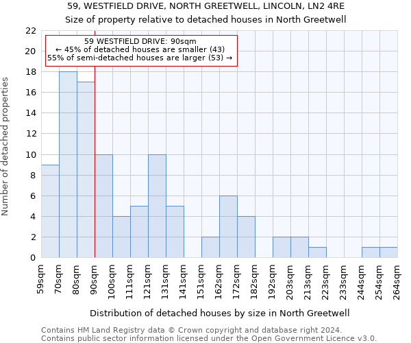 59, WESTFIELD DRIVE, NORTH GREETWELL, LINCOLN, LN2 4RE: Size of property relative to detached houses in North Greetwell