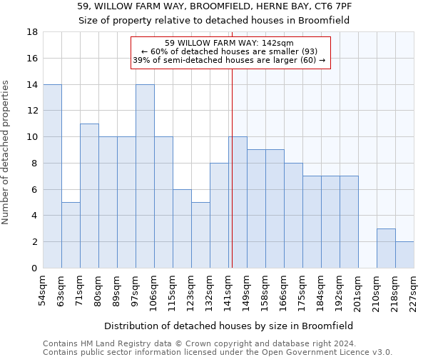 59, WILLOW FARM WAY, BROOMFIELD, HERNE BAY, CT6 7PF: Size of property relative to detached houses in Broomfield