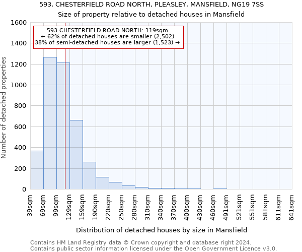 593, CHESTERFIELD ROAD NORTH, PLEASLEY, MANSFIELD, NG19 7SS: Size of property relative to detached houses in Mansfield