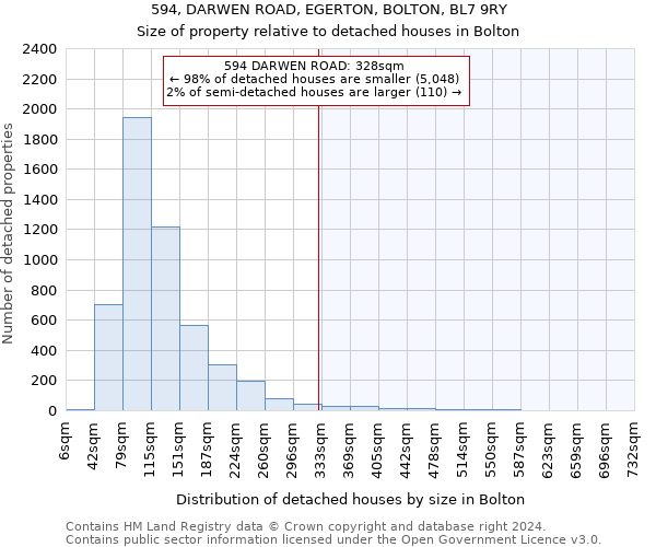 594, DARWEN ROAD, EGERTON, BOLTON, BL7 9RY: Size of property relative to detached houses in Bolton