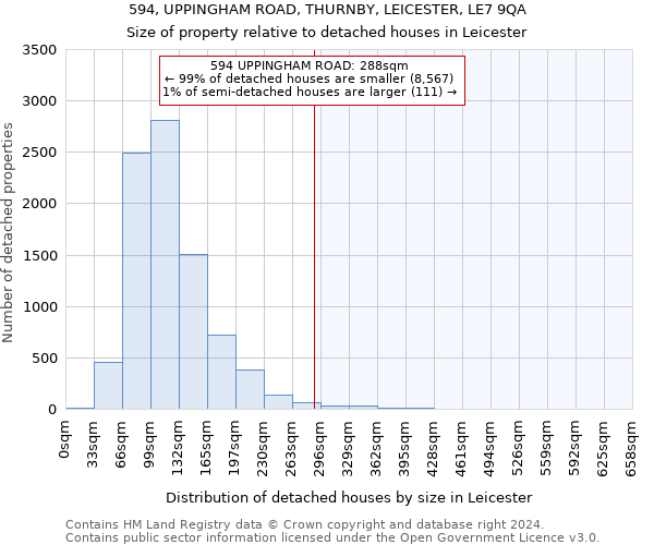 594, UPPINGHAM ROAD, THURNBY, LEICESTER, LE7 9QA: Size of property relative to detached houses in Leicester