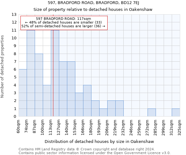 597, BRADFORD ROAD, BRADFORD, BD12 7EJ: Size of property relative to detached houses in Oakenshaw