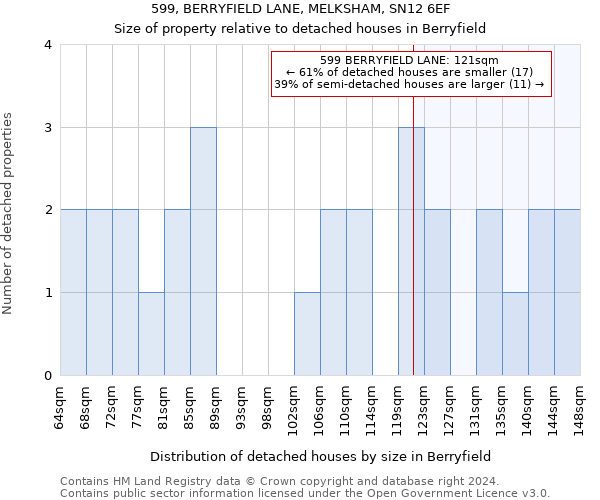 599, BERRYFIELD LANE, MELKSHAM, SN12 6EF: Size of property relative to detached houses in Berryfield