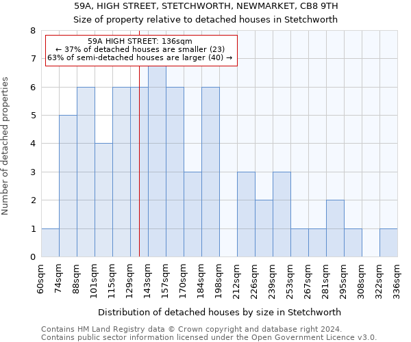 59A, HIGH STREET, STETCHWORTH, NEWMARKET, CB8 9TH: Size of property relative to detached houses in Stetchworth