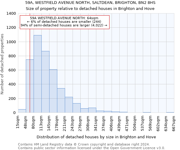 59A, WESTFIELD AVENUE NORTH, SALTDEAN, BRIGHTON, BN2 8HS: Size of property relative to detached houses in Brighton and Hove