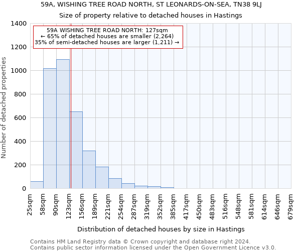 59A, WISHING TREE ROAD NORTH, ST LEONARDS-ON-SEA, TN38 9LJ: Size of property relative to detached houses in Hastings