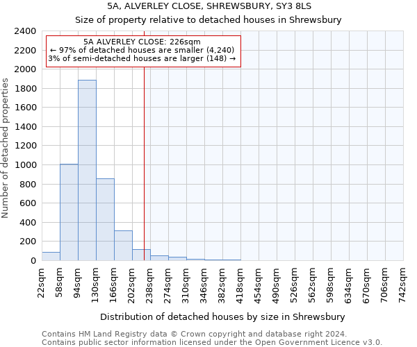 5A, ALVERLEY CLOSE, SHREWSBURY, SY3 8LS: Size of property relative to detached houses in Shrewsbury