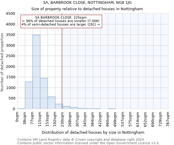 5A, BARBROOK CLOSE, NOTTINGHAM, NG8 1JG: Size of property relative to detached houses in Nottingham