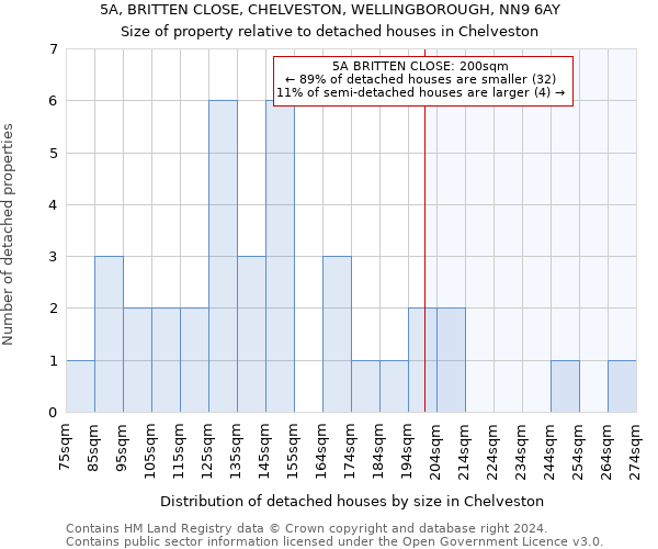 5A, BRITTEN CLOSE, CHELVESTON, WELLINGBOROUGH, NN9 6AY: Size of property relative to detached houses in Chelveston