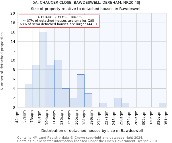 5A, CHAUCER CLOSE, BAWDESWELL, DEREHAM, NR20 4SJ: Size of property relative to detached houses in Bawdeswell