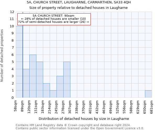 5A, CHURCH STREET, LAUGHARNE, CARMARTHEN, SA33 4QH: Size of property relative to detached houses in Laugharne