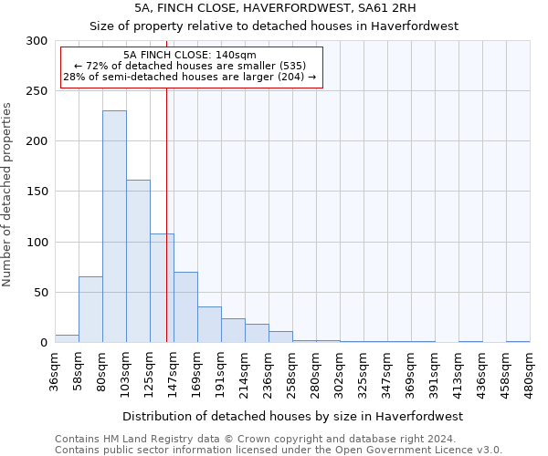 5A, FINCH CLOSE, HAVERFORDWEST, SA61 2RH: Size of property relative to detached houses in Haverfordwest