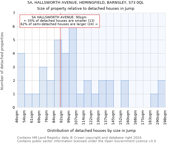 5A, HALLSWORTH AVENUE, HEMINGFIELD, BARNSLEY, S73 0QL: Size of property relative to detached houses in Jump