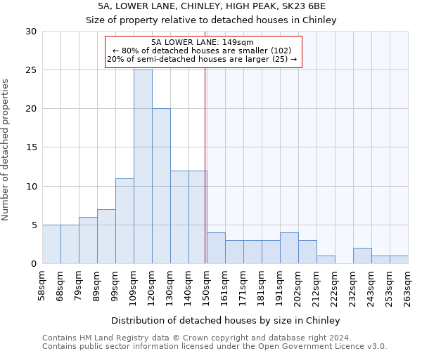 5A, LOWER LANE, CHINLEY, HIGH PEAK, SK23 6BE: Size of property relative to detached houses in Chinley