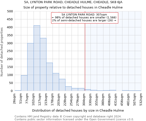 5A, LYNTON PARK ROAD, CHEADLE HULME, CHEADLE, SK8 6JA: Size of property relative to detached houses in Cheadle Hulme